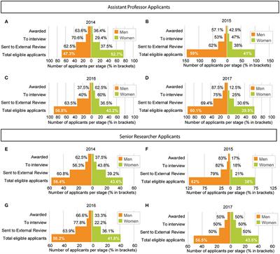 Gender Bias Impacts Top-Merited Candidates